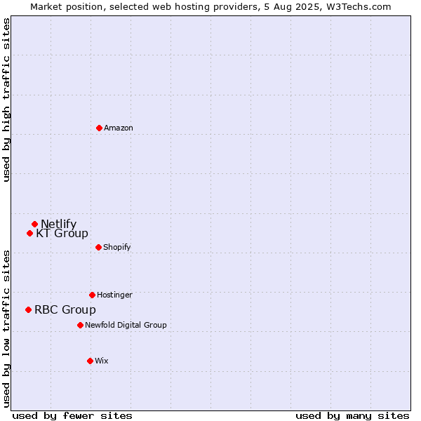 Market position of Netlify vs. KT Group vs. RBC Group