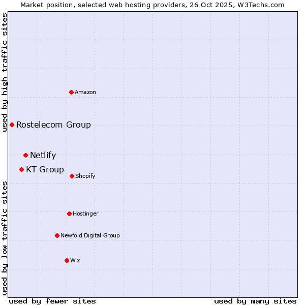Market position of Netlify vs. KT Group vs. Rostelecom Group