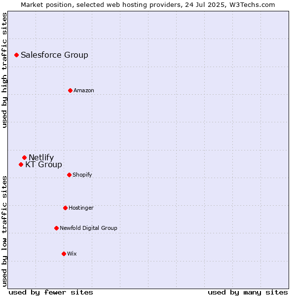 Market position of Netlify vs. KT Group vs. Salesforce Group