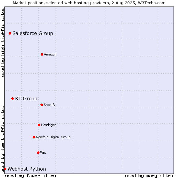 Market position of KT Group vs. Salesforce Group vs. Webhost Python