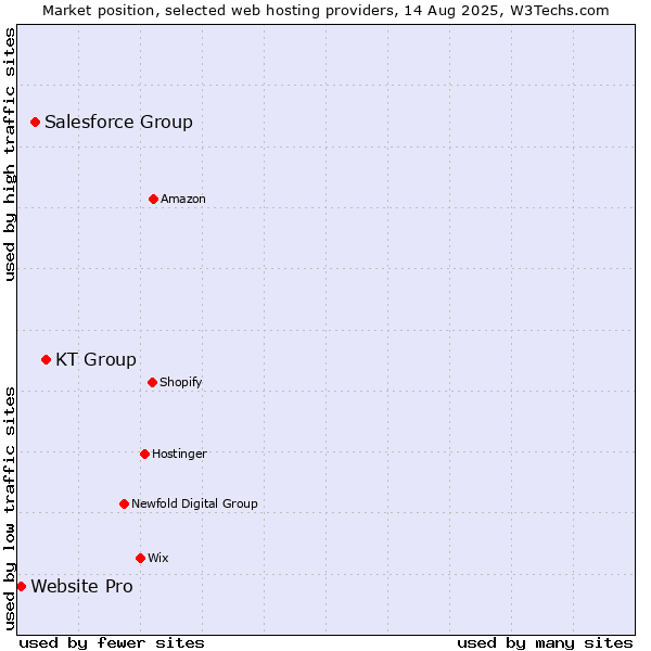 Market position of KT Group vs. Salesforce Group vs. Website Pro