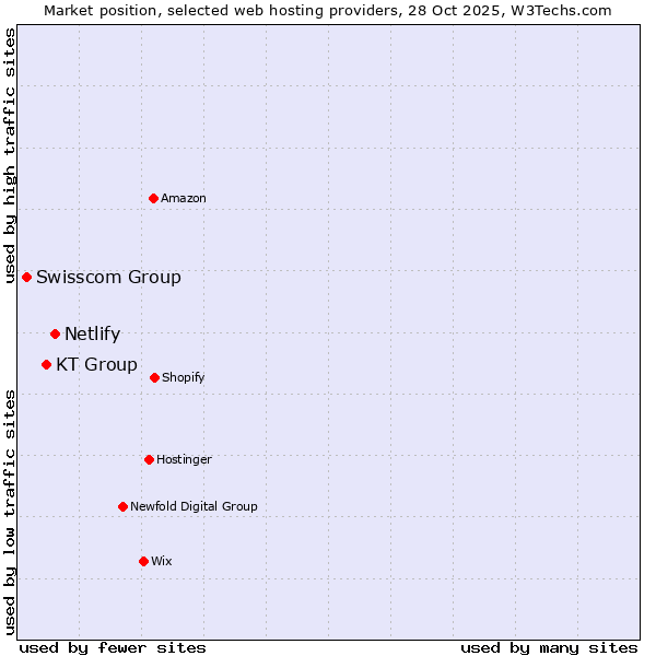 Market position of Netlify vs. KT Group vs. Swisscom Group