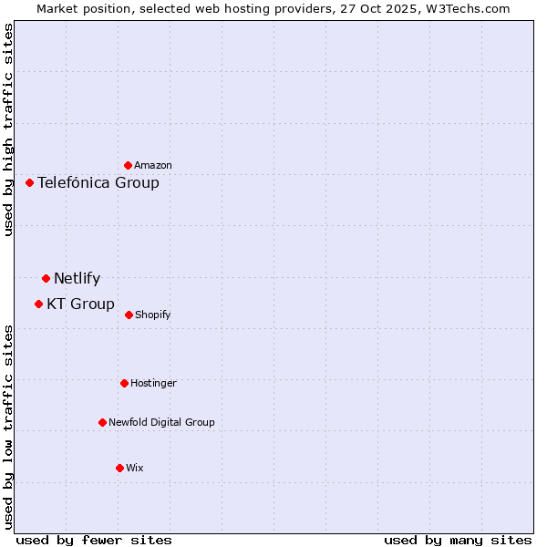 Market position of Netlify vs. KT Group vs. Telefónica Group