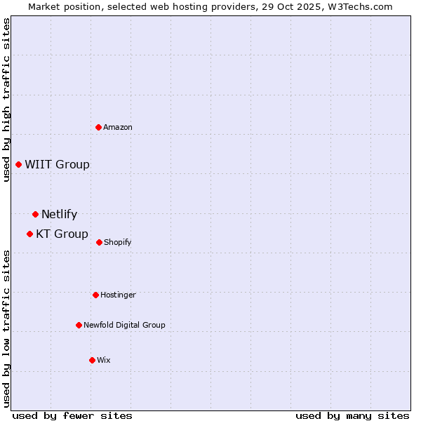 Market position of Netlify vs. KT Group vs. WIIT Group