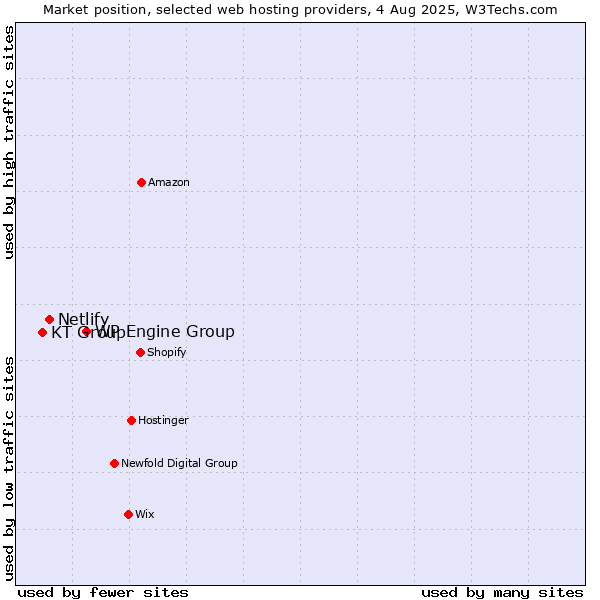 Market position of WP Engine Group vs. Netlify vs. KT Group