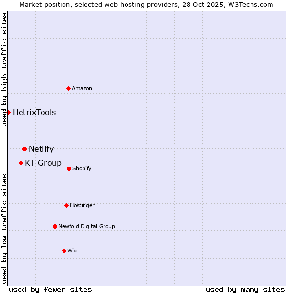 Market position of Netlify vs. KT Group vs. HetrixTools