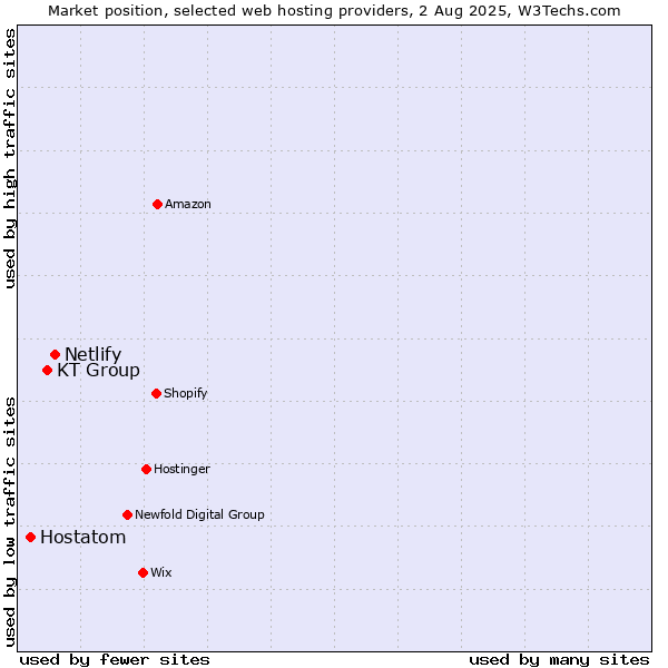 Market position of Netlify vs. KT Group vs. Hostatom