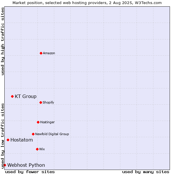 Market position of KT Group vs. Hostatom vs. Webhost Python