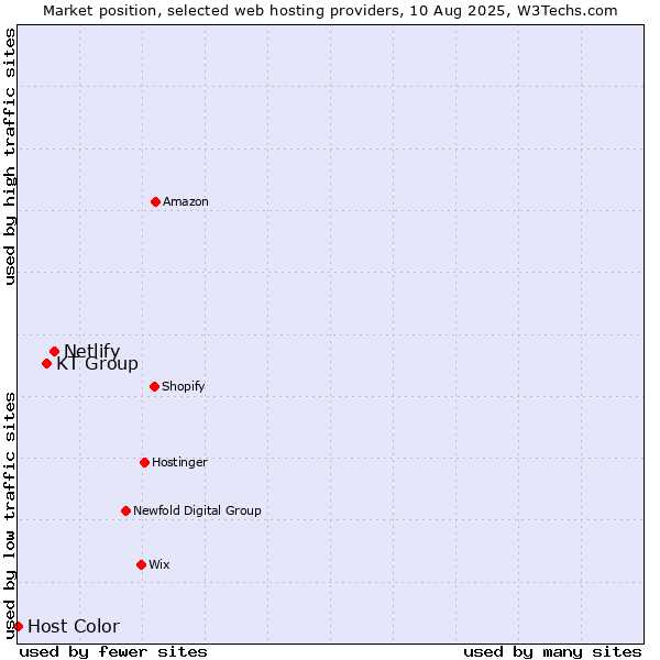 Market position of Netlify vs. KT Group vs. Host Color