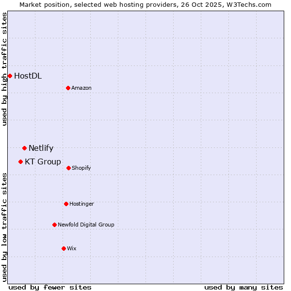 Market position of Netlify vs. KT Group vs. HostDL