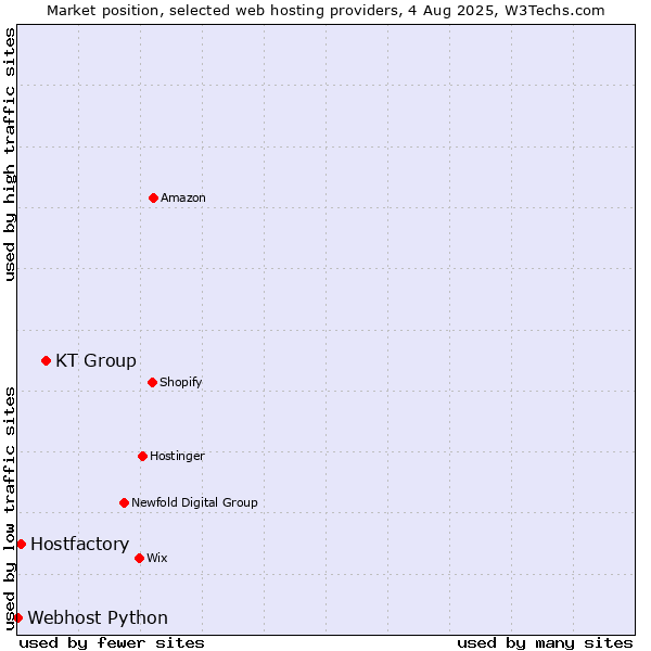 Market position of KT Group vs. Hostfactory vs. Webhost Python