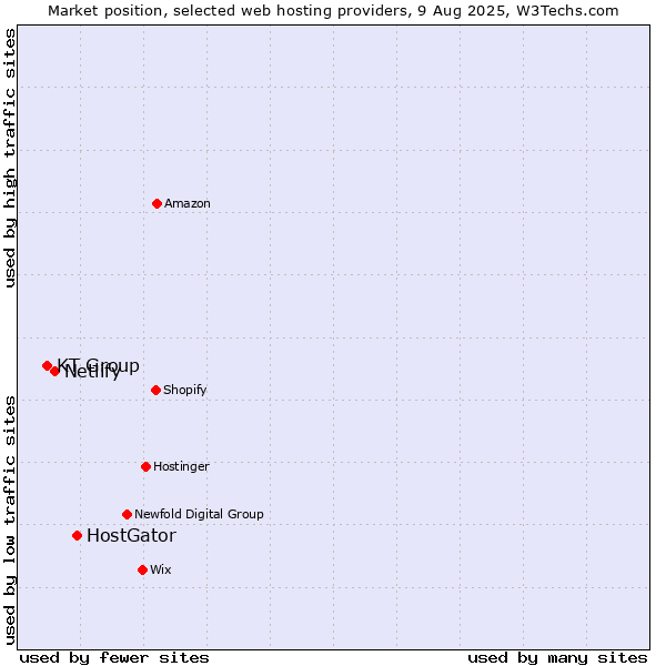 Market position of HostGator vs. Netlify vs. KT Group