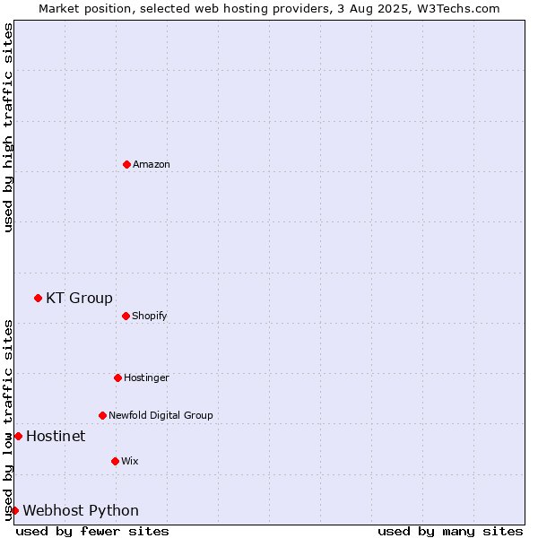 Market position of KT Group vs. Hostinet vs. Webhost Python