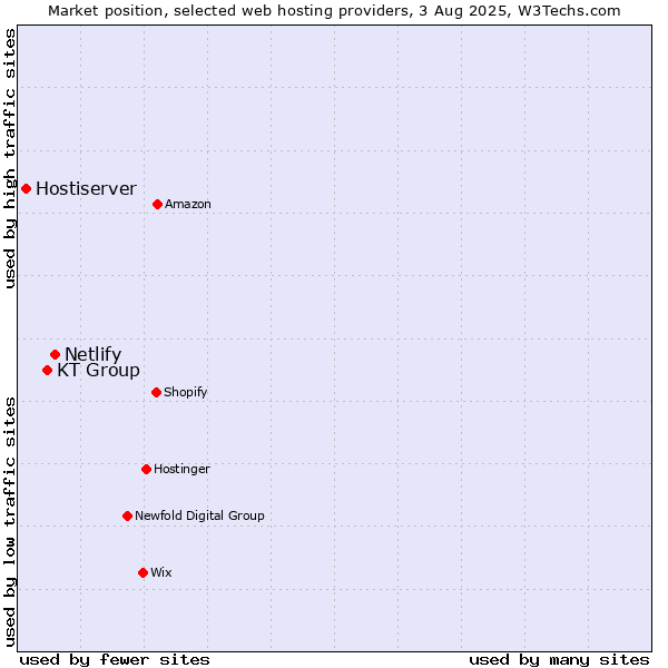 Market position of Netlify vs. KT Group vs. Hostiserver