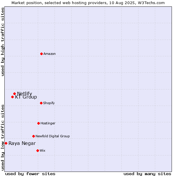 Market position of Netlify vs. KT Group vs. Raya Negar