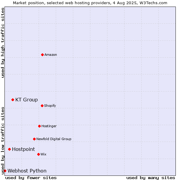 Market position of KT Group vs. Hostpoint vs. Webhost Python