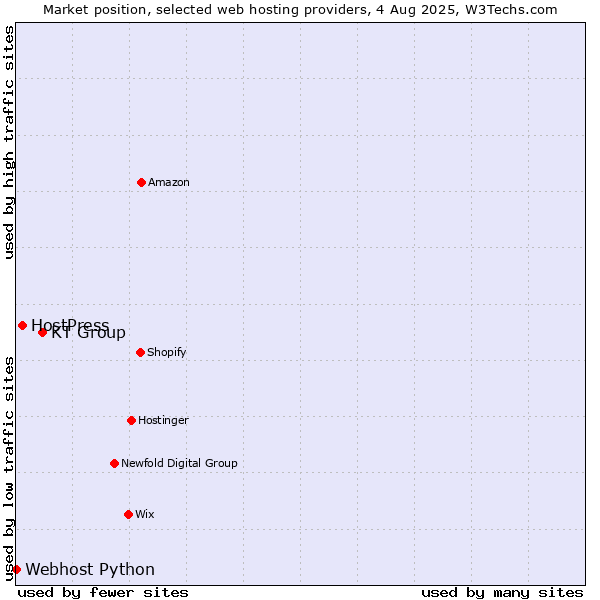 Market position of KT Group vs. HostPress vs. Webhost Python