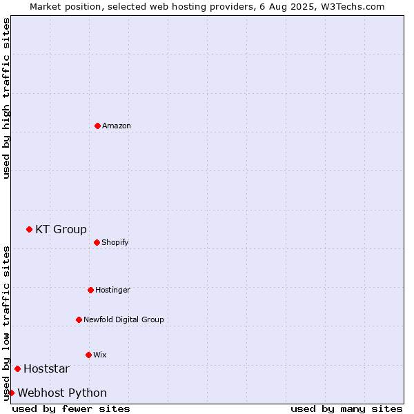 Market position of KT Group vs. Hoststar vs. Webhost Python