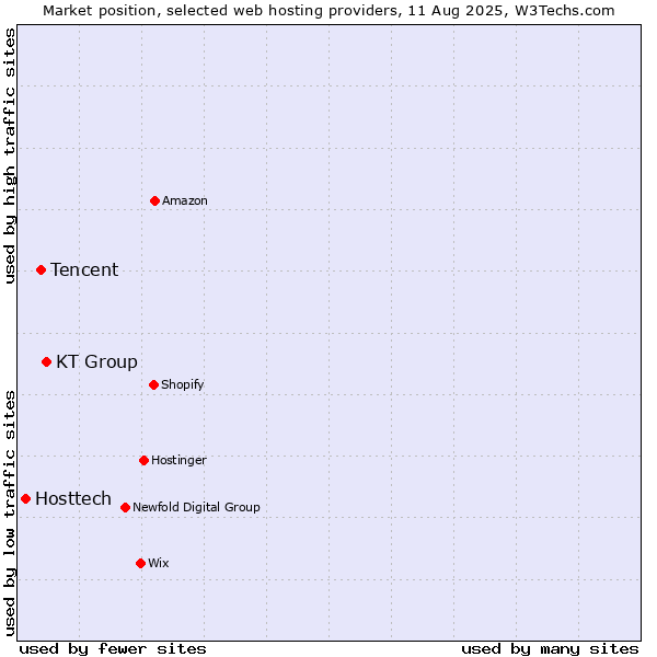 Market position of KT Group vs. Tencent vs. Hosttech