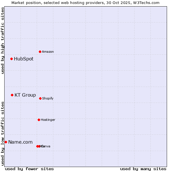 Market position of KT Group vs. HubSpot vs. Name.com
