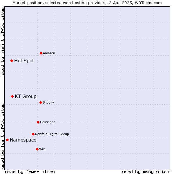 Market position of KT Group vs. HubSpot vs. Namespace