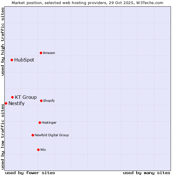 Market position of KT Group vs. HubSpot vs. Nestify