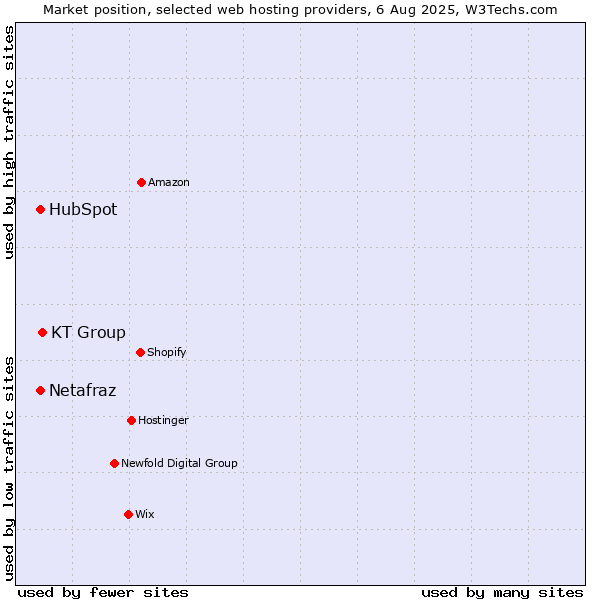 Market position of KT Group vs. HubSpot vs. Netafraz