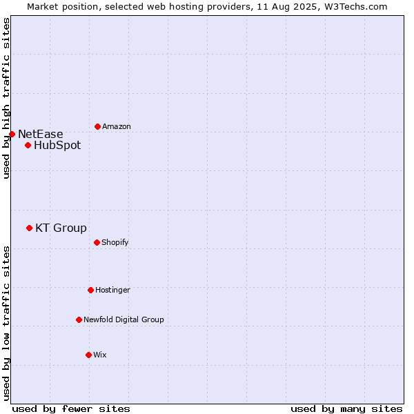 Market position of KT Group vs. HubSpot vs. NetEase