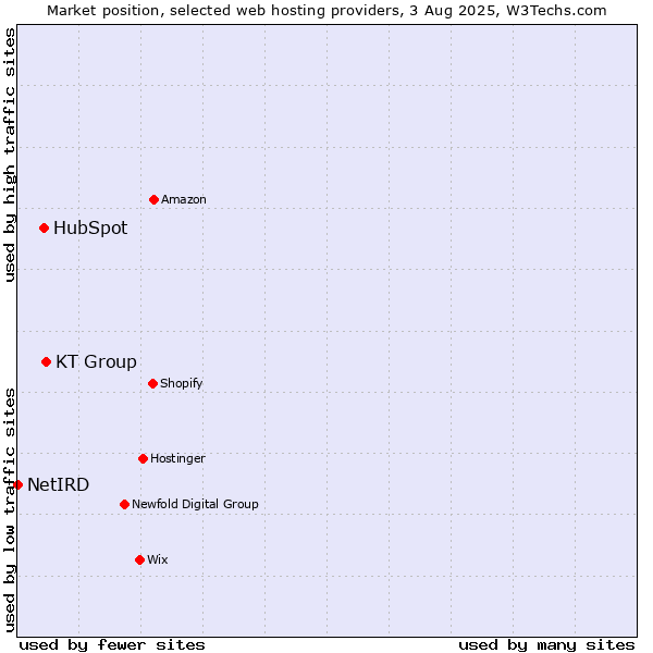 Market position of KT Group vs. HubSpot vs. NetIRD