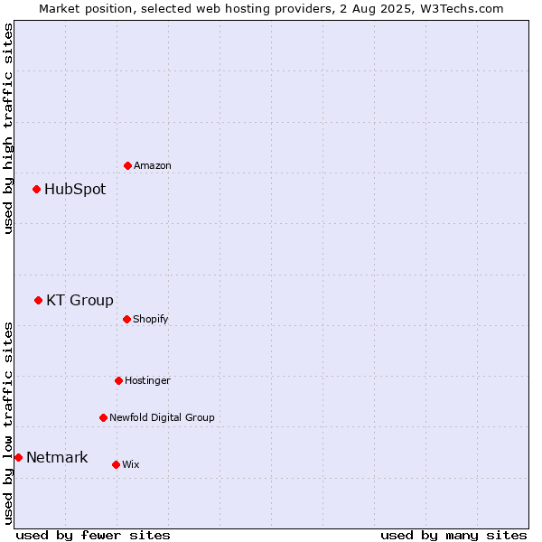 Market position of KT Group vs. HubSpot vs. Netmark