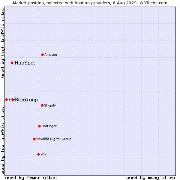Market position of KT Group vs. HubSpot vs. Cellcom