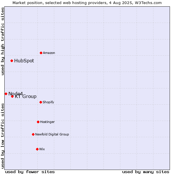 Market position of KT Group vs. HubSpot vs. Node4