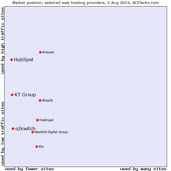 Market position of o2switch vs. KT Group vs. HubSpot