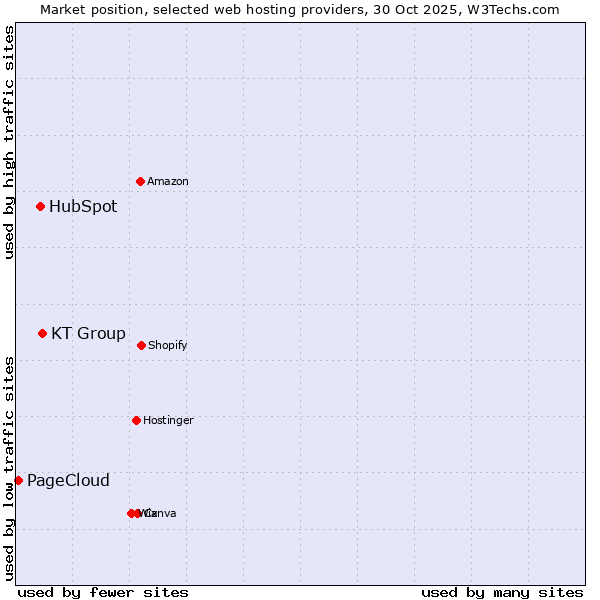 Market position of KT Group vs. HubSpot vs. PageCloud