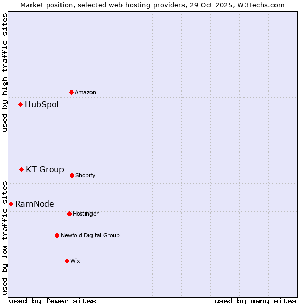 Market position of KT Group vs. HubSpot vs. RamNode