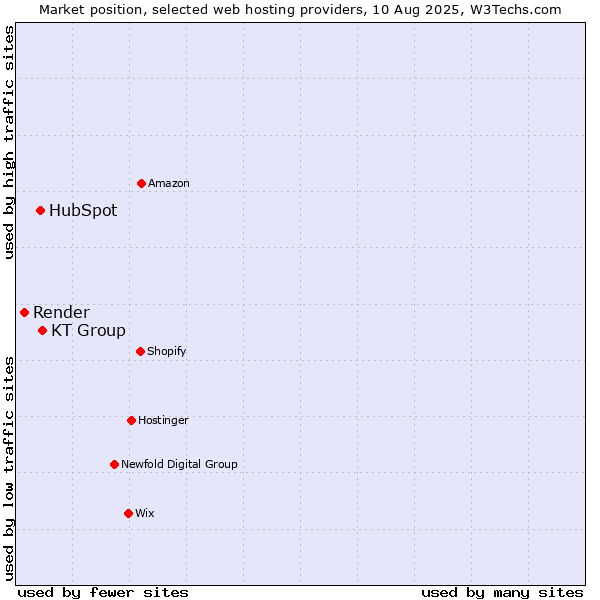 Market position of KT Group vs. HubSpot vs. Render