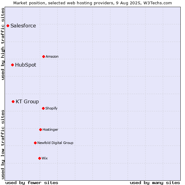 Market position of KT Group vs. HubSpot vs. Salesforce