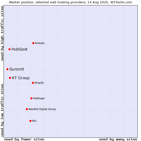 Market position of KT Group vs. HubSpot vs. Summit