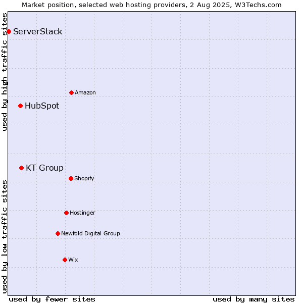 Market position of KT Group vs. HubSpot vs. ServerStack