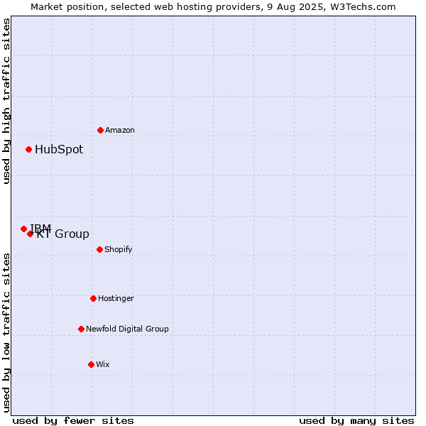 Market position of KT Group vs. HubSpot vs. IBM