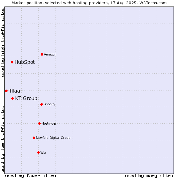 Market position of KT Group vs. HubSpot vs. Tilaa