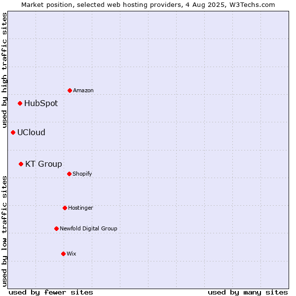 Market position of KT Group vs. HubSpot vs. UCloud