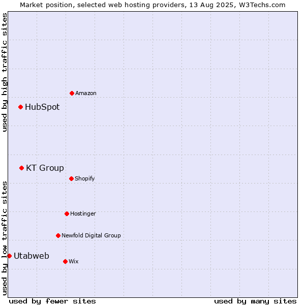 Market position of KT Group vs. HubSpot vs. Utabweb
