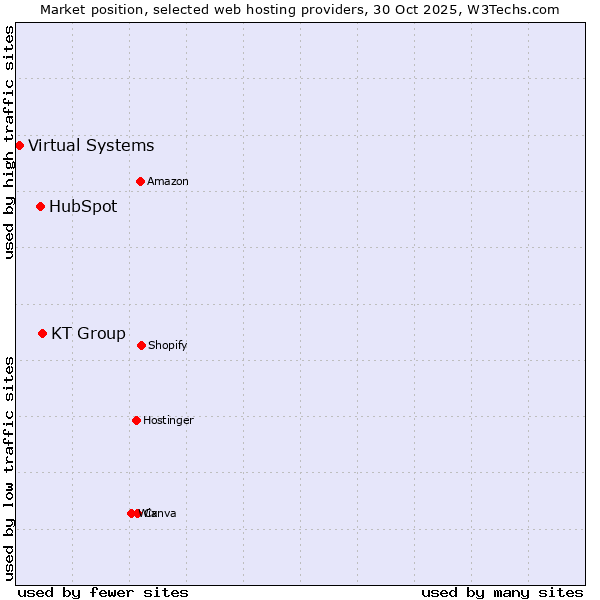 Market position of KT Group vs. HubSpot vs. Virtual Systems