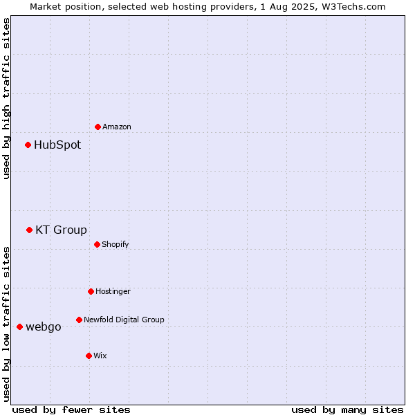 Market position of KT Group vs. HubSpot vs. webgo