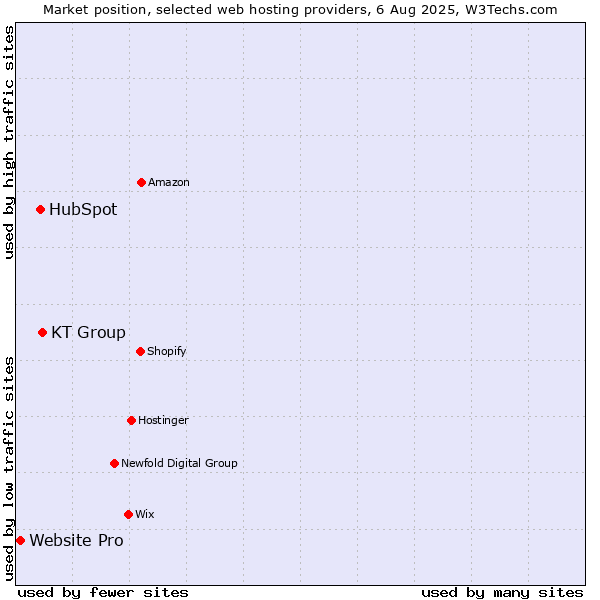 Market position of KT Group vs. HubSpot vs. Website Pro