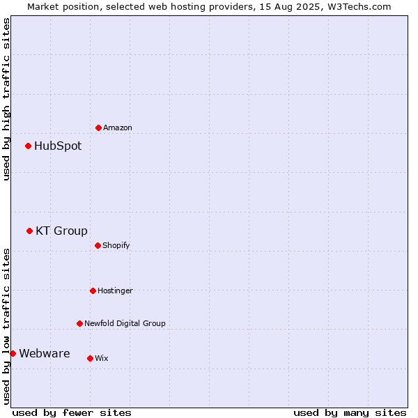 Market position of KT Group vs. HubSpot vs. Webware