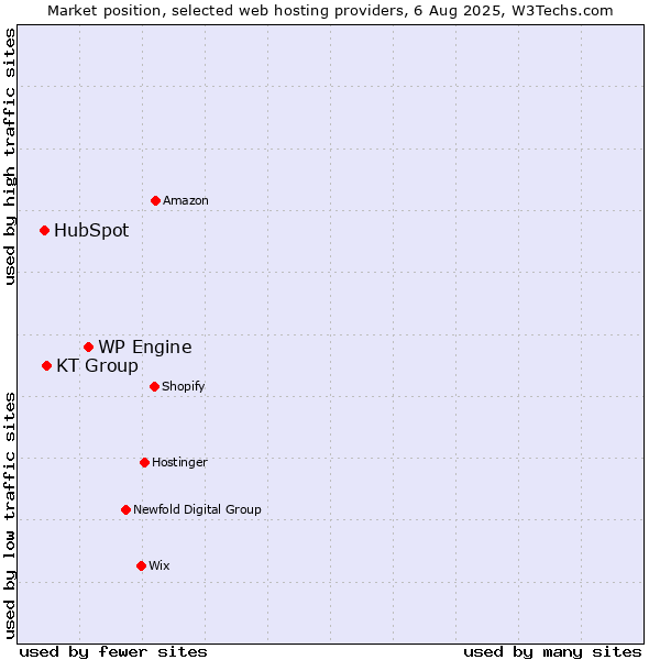 Market position of WP Engine vs. KT Group vs. HubSpot