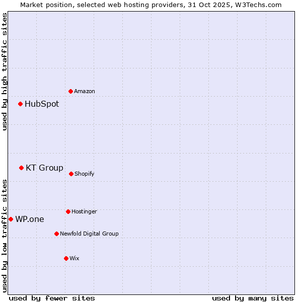 Market position of KT Group vs. HubSpot vs. WP.one