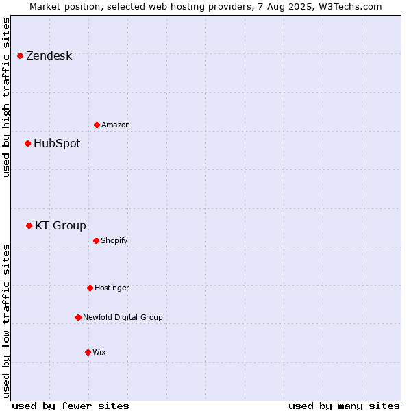 Market position of KT Group vs. HubSpot vs. Zendesk